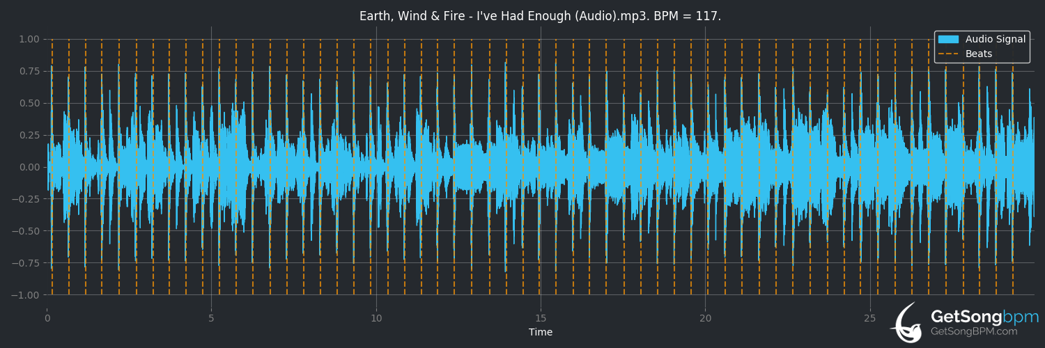 bpm analysis for I've Had Enough (Earth, Wind & Fire)