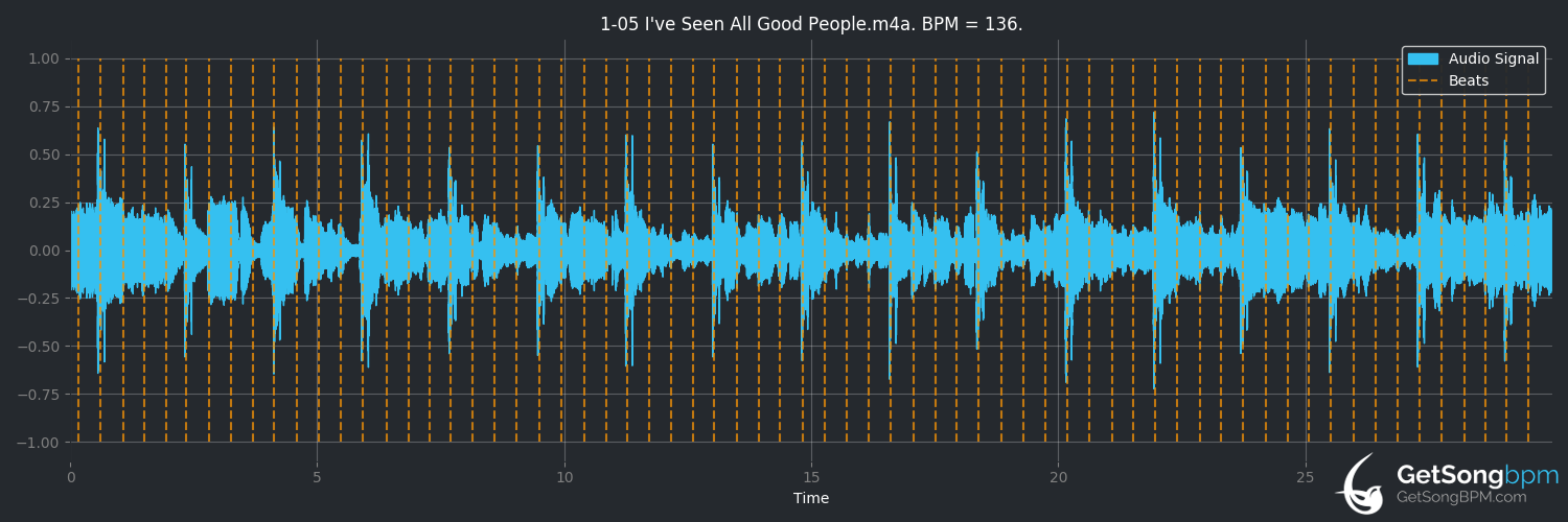 bpm analysis for I've Seen All Good People (Yes)