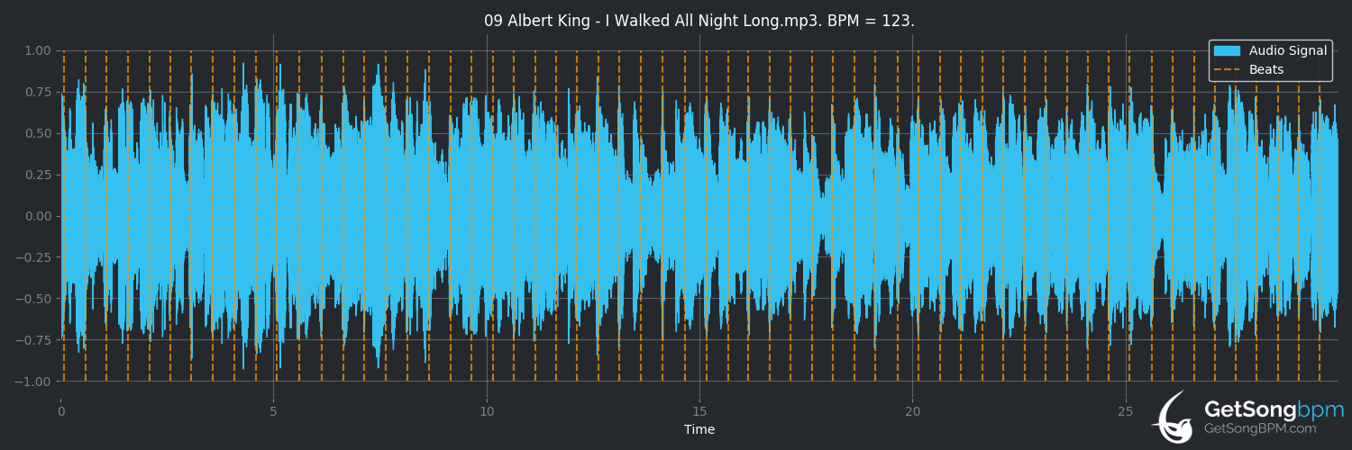 bpm analysis for I Walked All Night Long (Albert King)