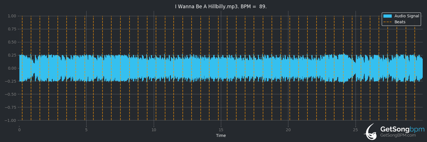 bpm analysis for I Wanna Be a Hillbilly (Billy Currington)