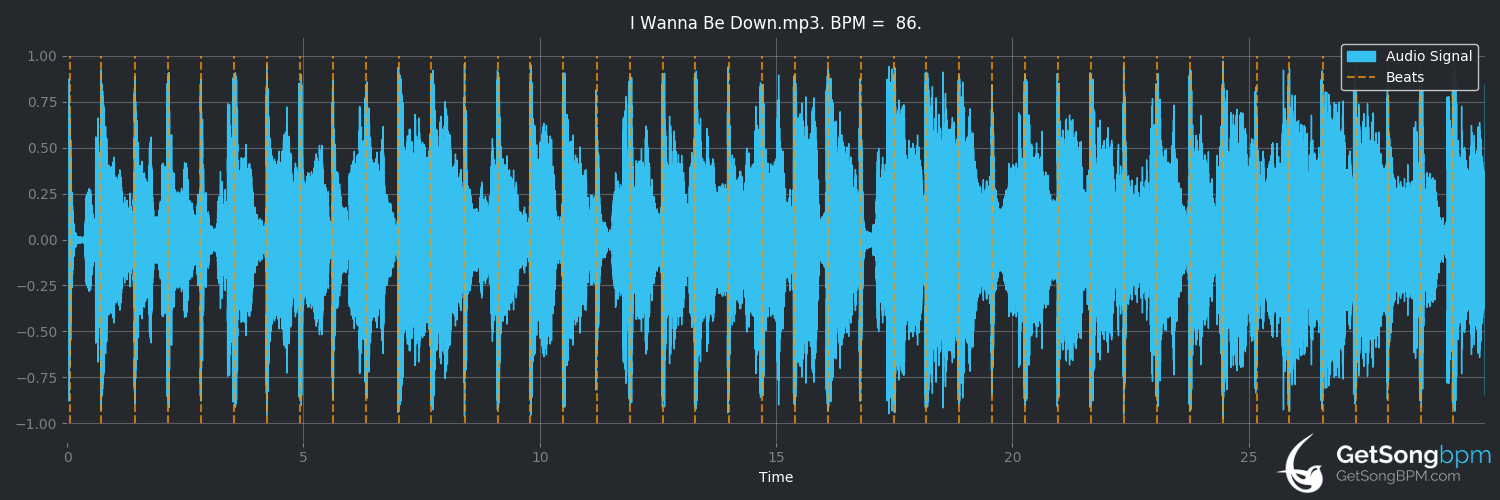 bpm analysis for I Wanna Be Down (Brandy)