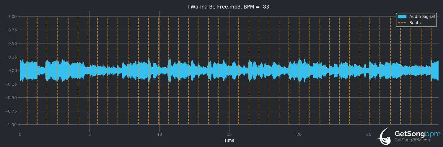 bpm analysis for I Wanna Be Free (The Monkees)