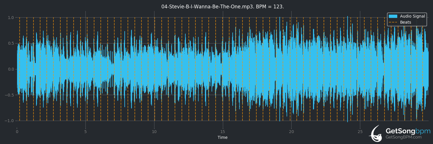 bpm analysis for I Wanna Be the One (Stevie B)