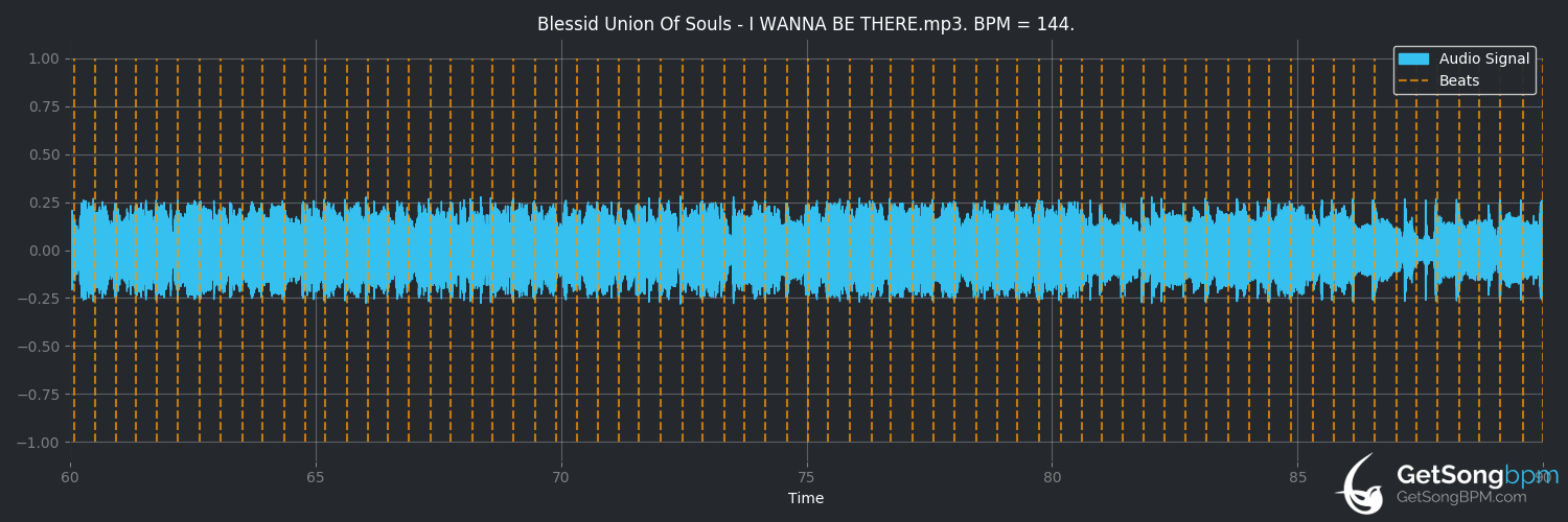 bpm analysis for I Wanna Be There (Blessid Union of Souls)