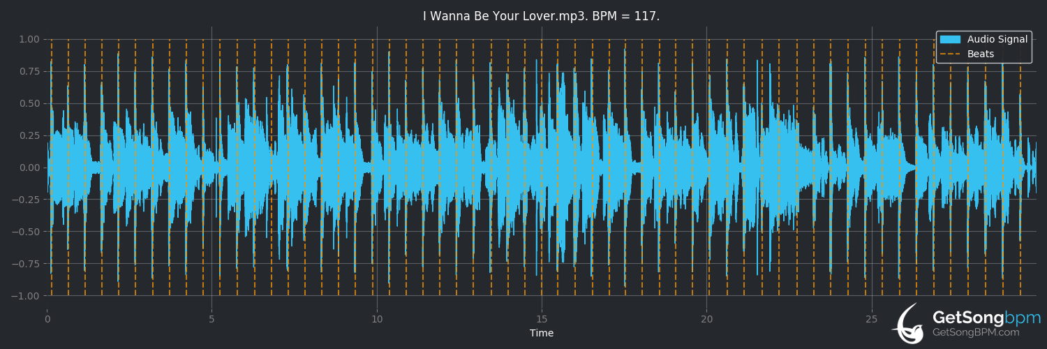 bpm analysis for I Wanna Be Your Lover (Prince)