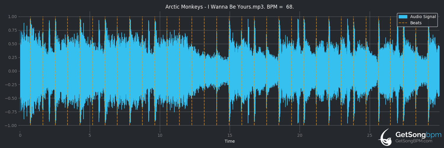 bpm analysis for I Wanna Be Yours (Arctic Monkeys)