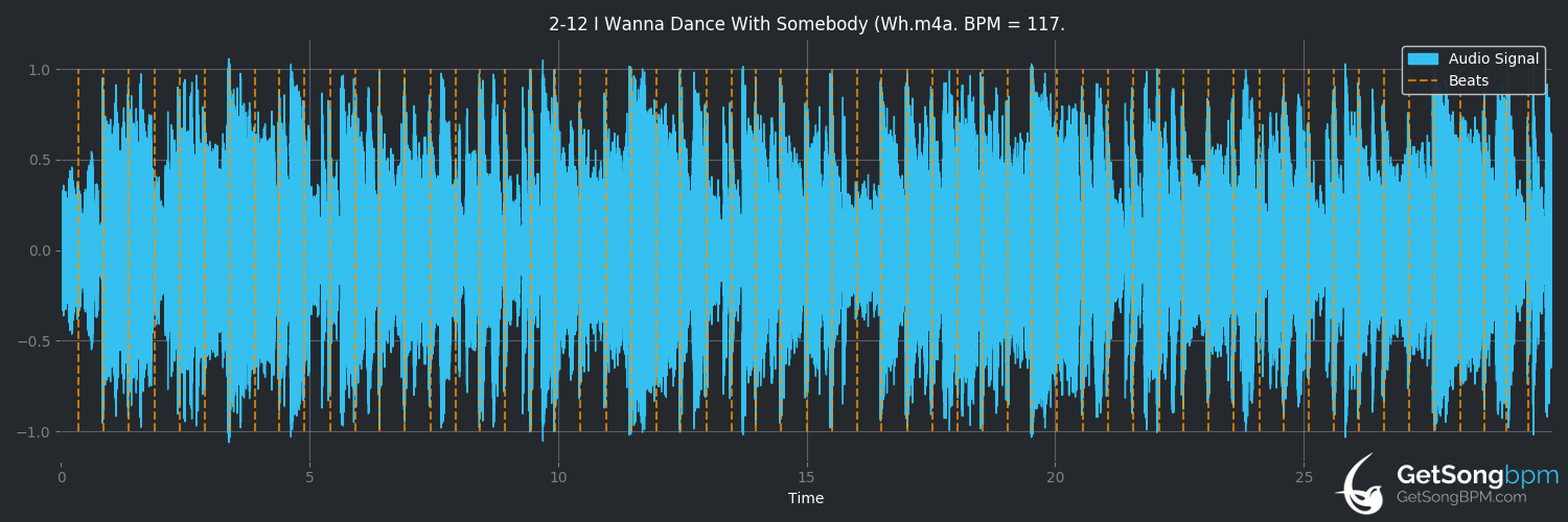 bpm analysis for I Wanna Dance With Somebody (Who Loves Me) (Whitney Houston)