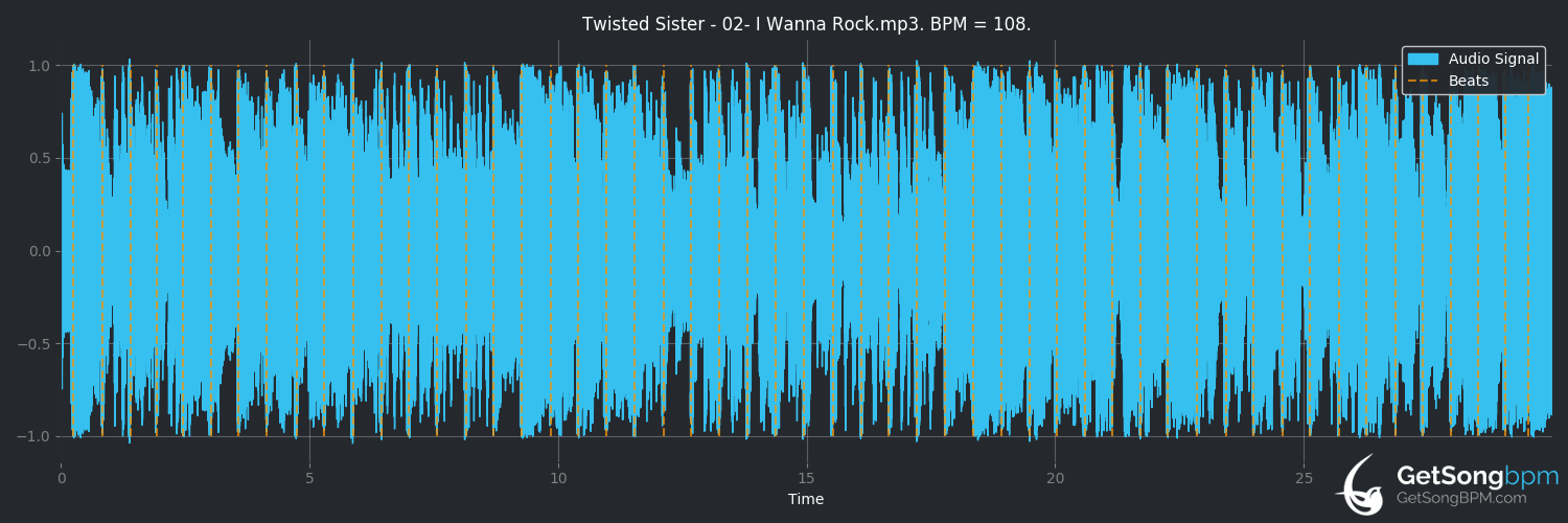bpm analysis for I Wanna Rock (Twisted Sister)