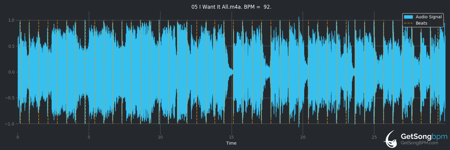 bpm analysis for I Want It All (Queen)