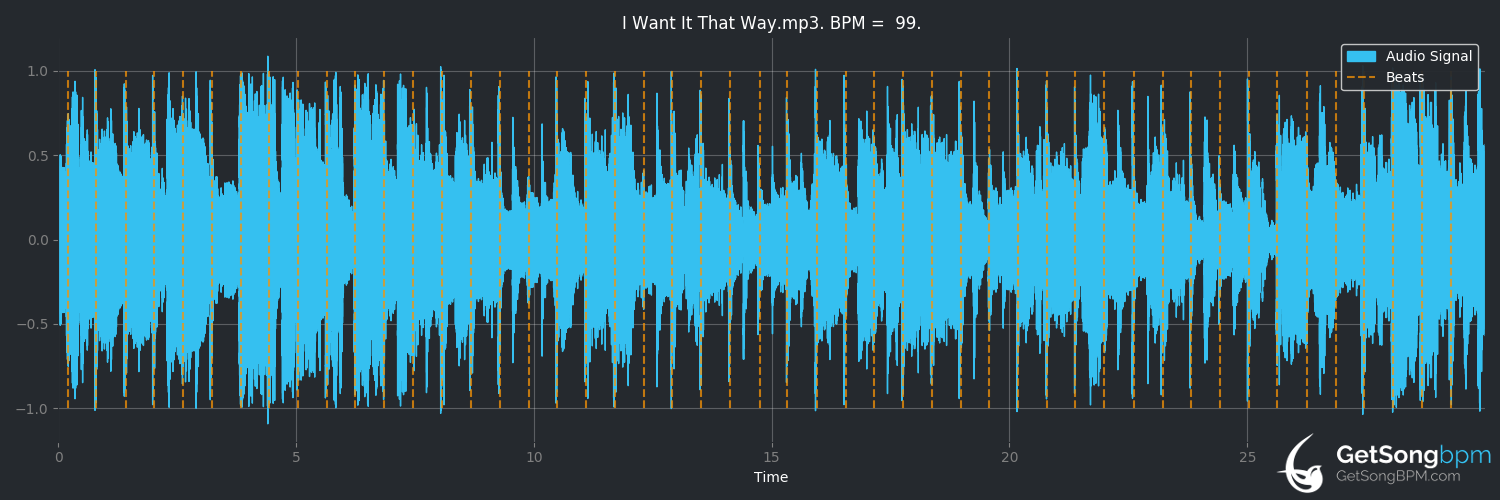 bpm analysis for I Want It That Way (Backstreet Boys)