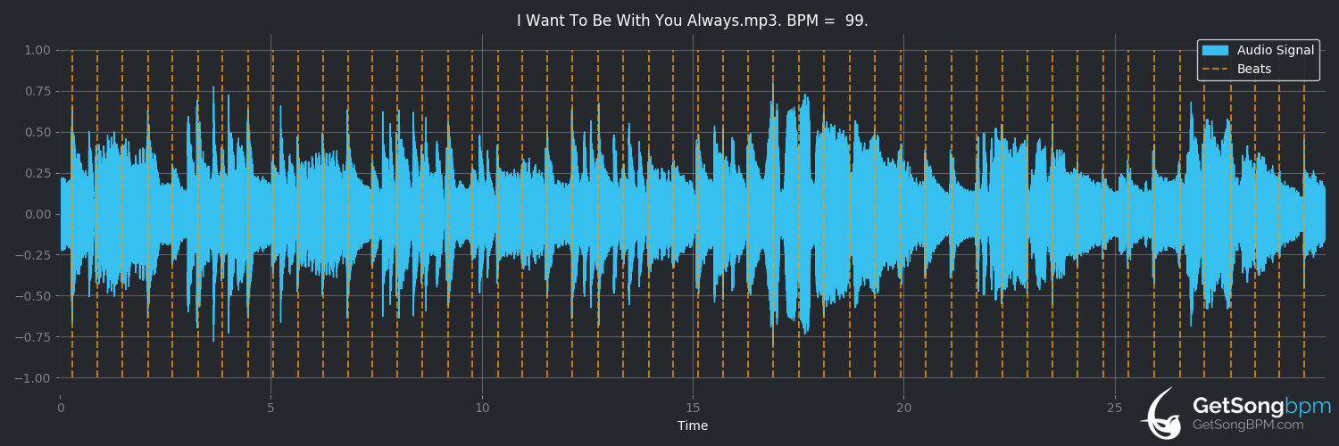 bpm analysis for I Want to Be With You Always (Willie Nelson)