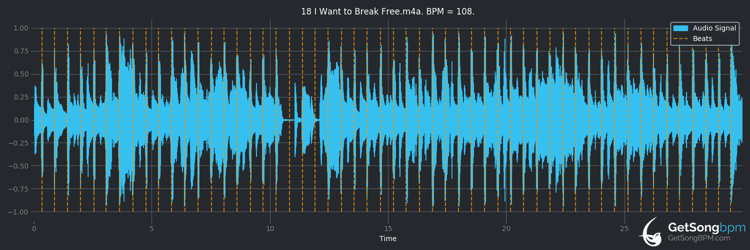 bpm analysis for I Want to Break Free (Queen)