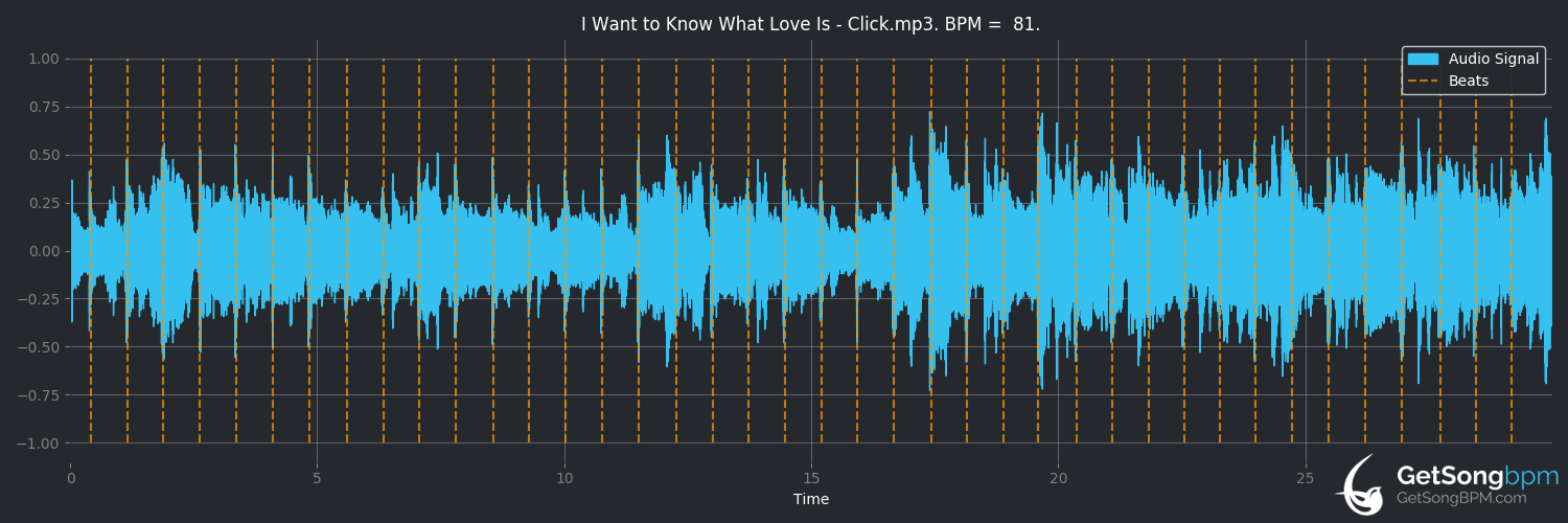 bpm analysis for I Want to Know What Love Is (Foreigner)