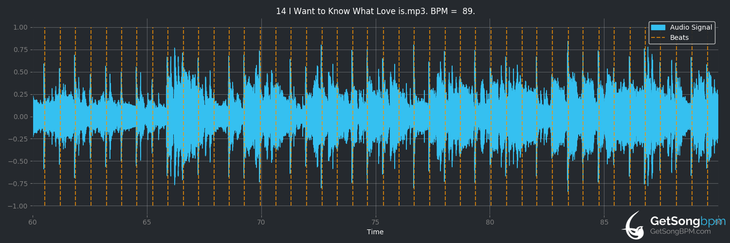 bpm analysis for I Want to Know What Love Is (Gloria Gaynor)