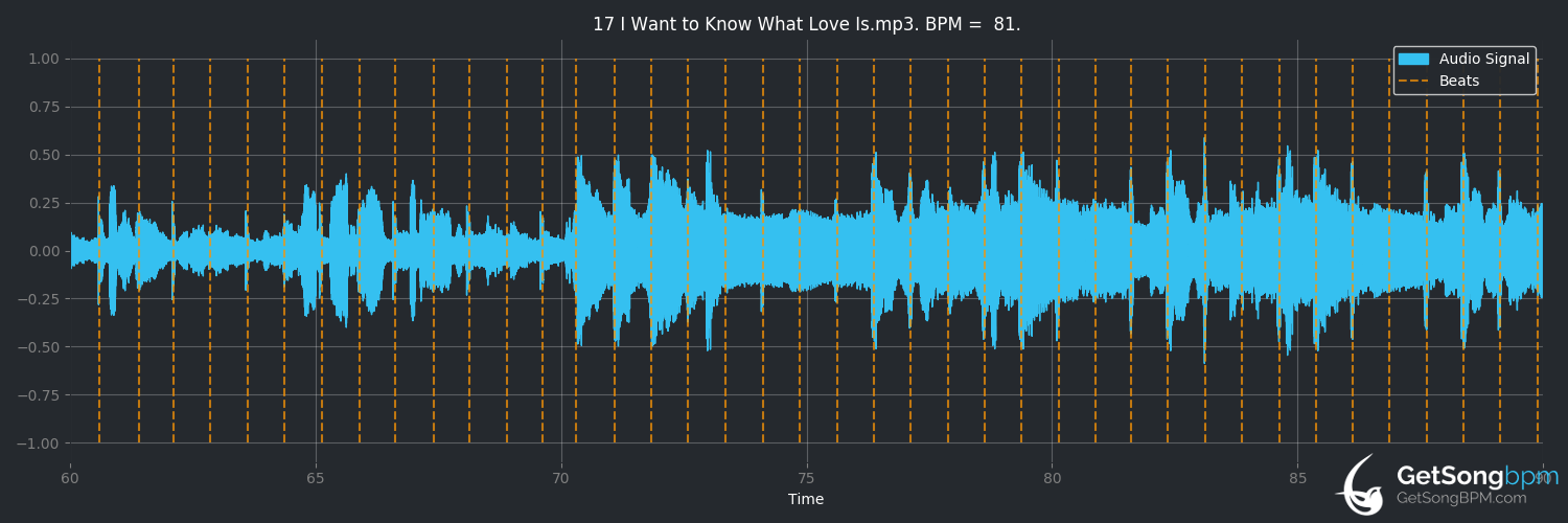 bpm analysis for I Want to Know What Love Is (Mariah Carey)