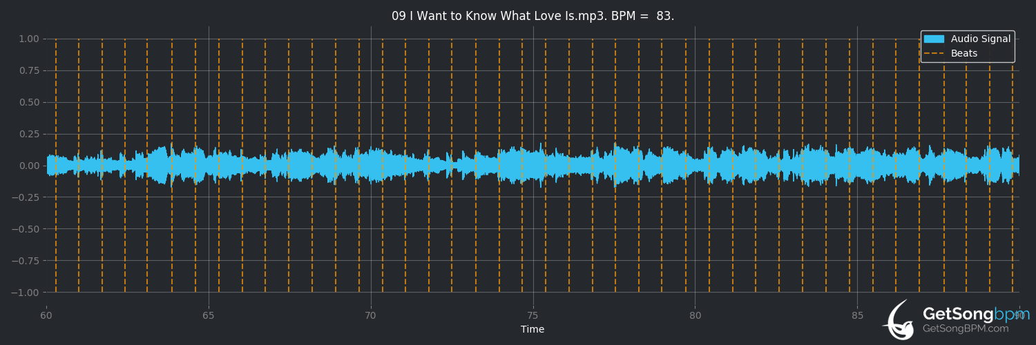 bpm analysis for I Want To Know What Love Is (Tina Arena)