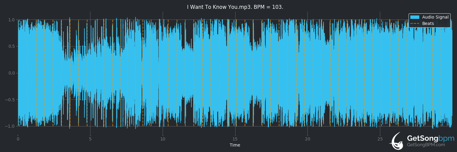 bpm analysis for I Want to Know You (SONICFLOOd)