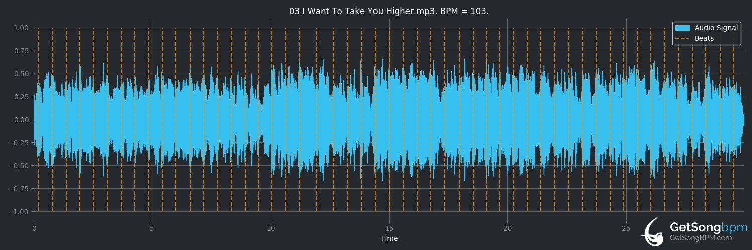 bpm analysis for I Want to Take You Higher (Sly & The Family Stone)