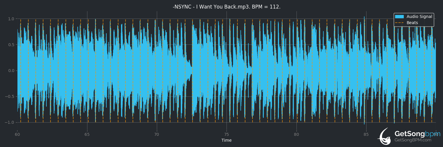 bpm analysis for I Want You Back (*NSYNC)