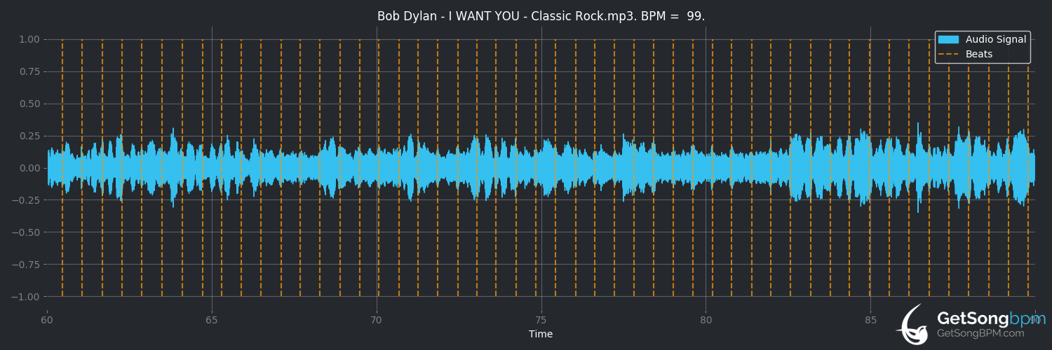 bpm analysis for I Want You (Bob Dylan)