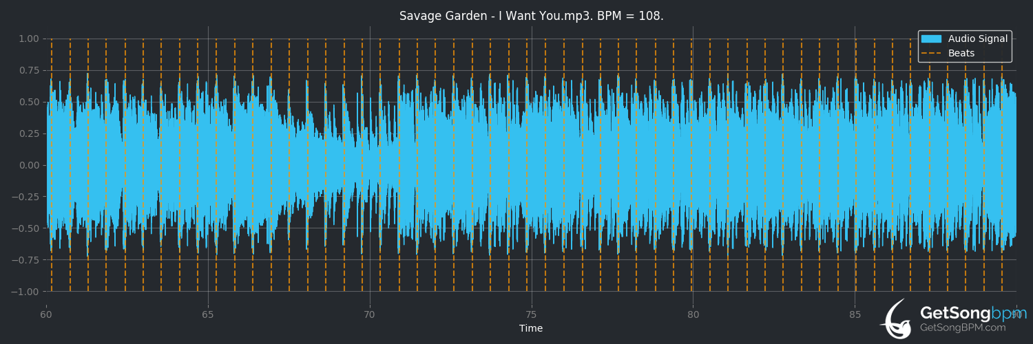 bpm analysis for I Want You (Savage Garden)