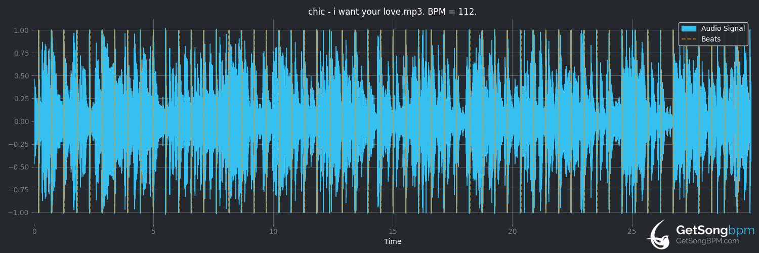 bpm analysis for I Want Your Love (Chic)