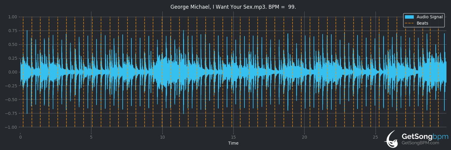 bpm analysis for I Want Your Sex (George Michael)