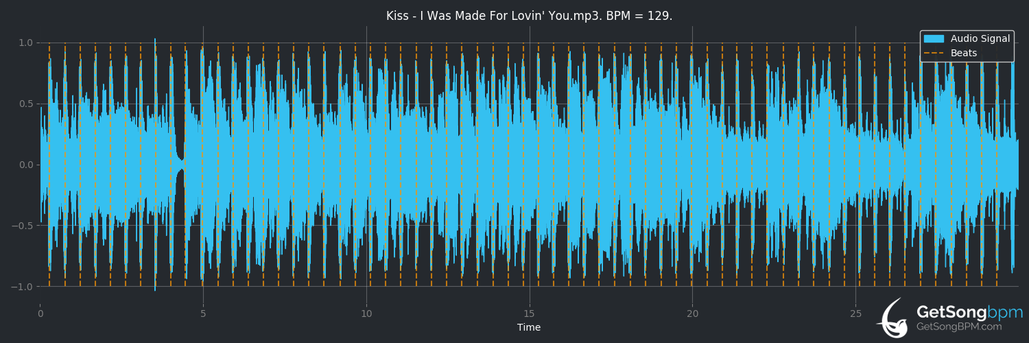 bpm analysis for I Was Made for Lovin' You (KISS)