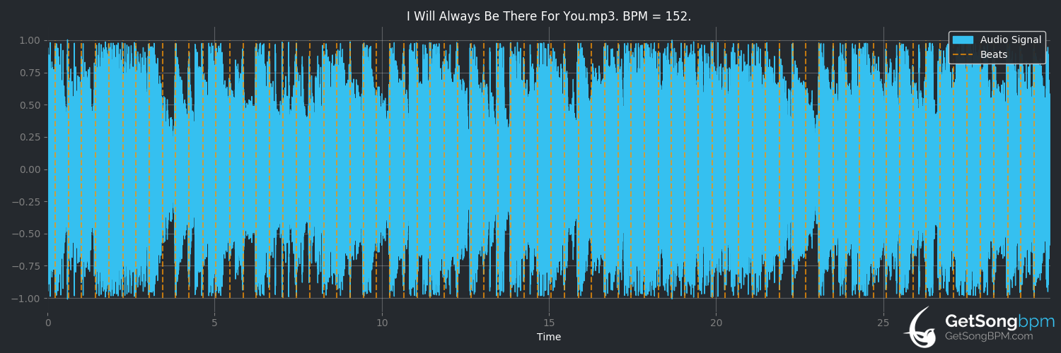 bpm analysis for I Will Always Be There For You (Anquette)
