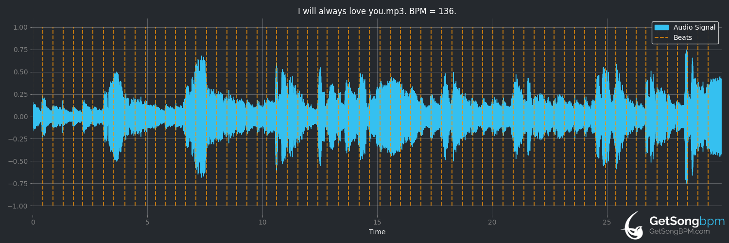 bpm analysis for I Will Always Love You (Dolly Parton)