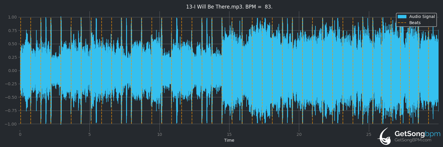 bpm analysis for I Will Be There (112)