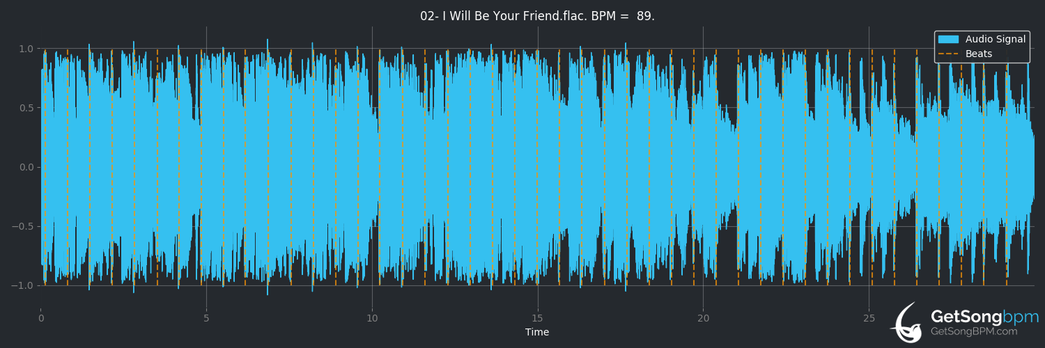 bpm analysis for I Will Be Your Friend (Amy Grant)
