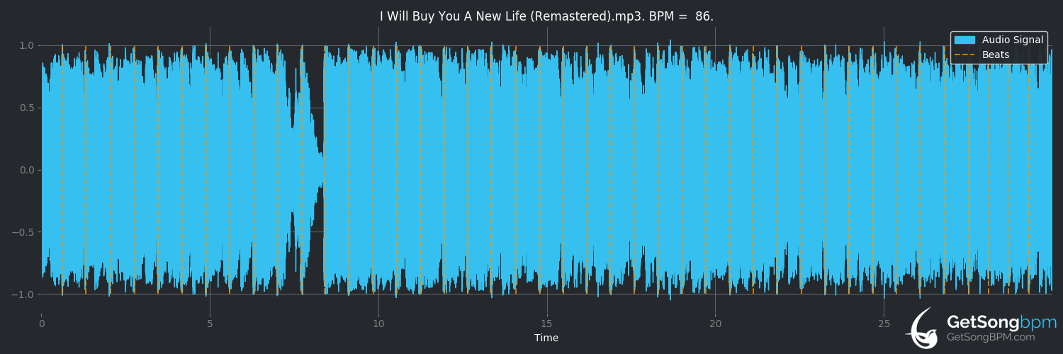 bpm analysis for I Will Buy You a New Life (Everclear)