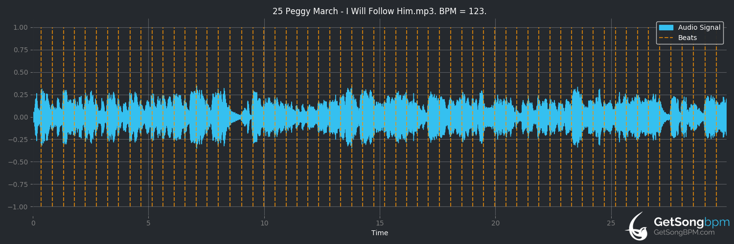 bpm analysis for I Will Follow Him (Peggy March)
