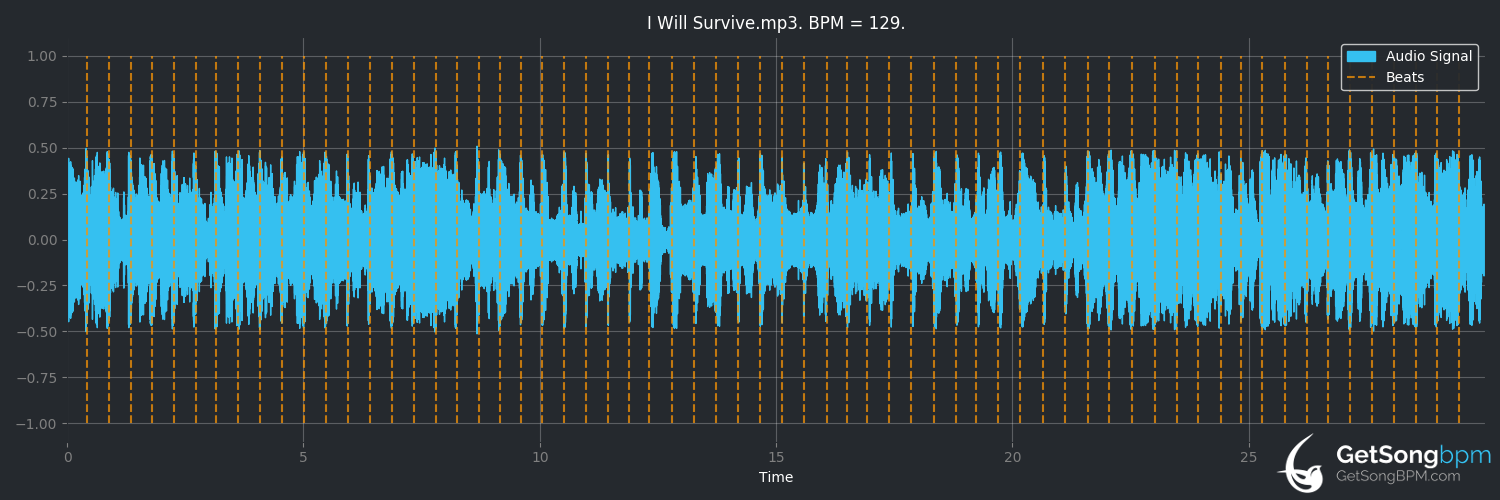 bpm analysis for I Will Survive (Hermes House Band)