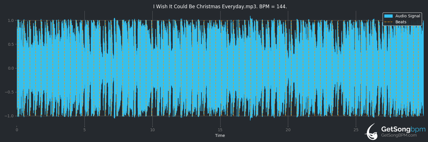 bpm analysis for I Wish It Could Be Christmas Everyday (Wizzard)