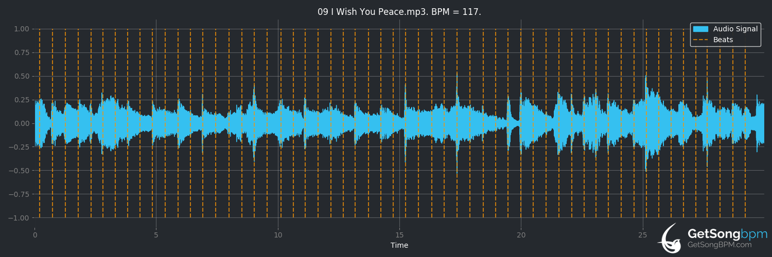 bpm analysis for I Wish You Peace (Eagles)