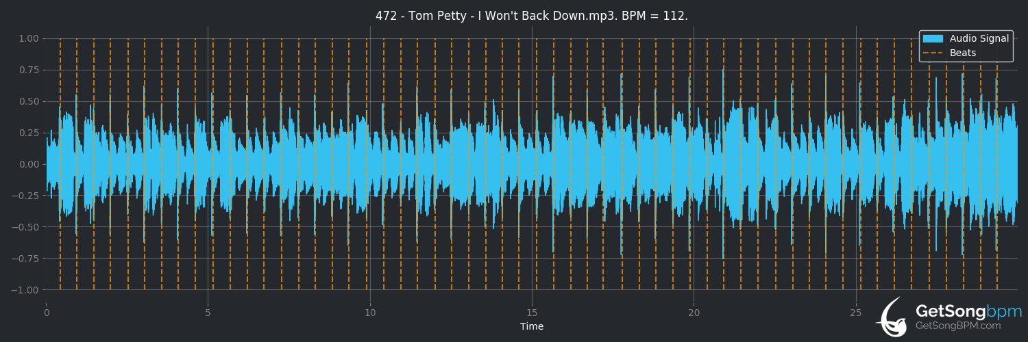 bpm analysis for I Won't Back Down (Tom Petty)