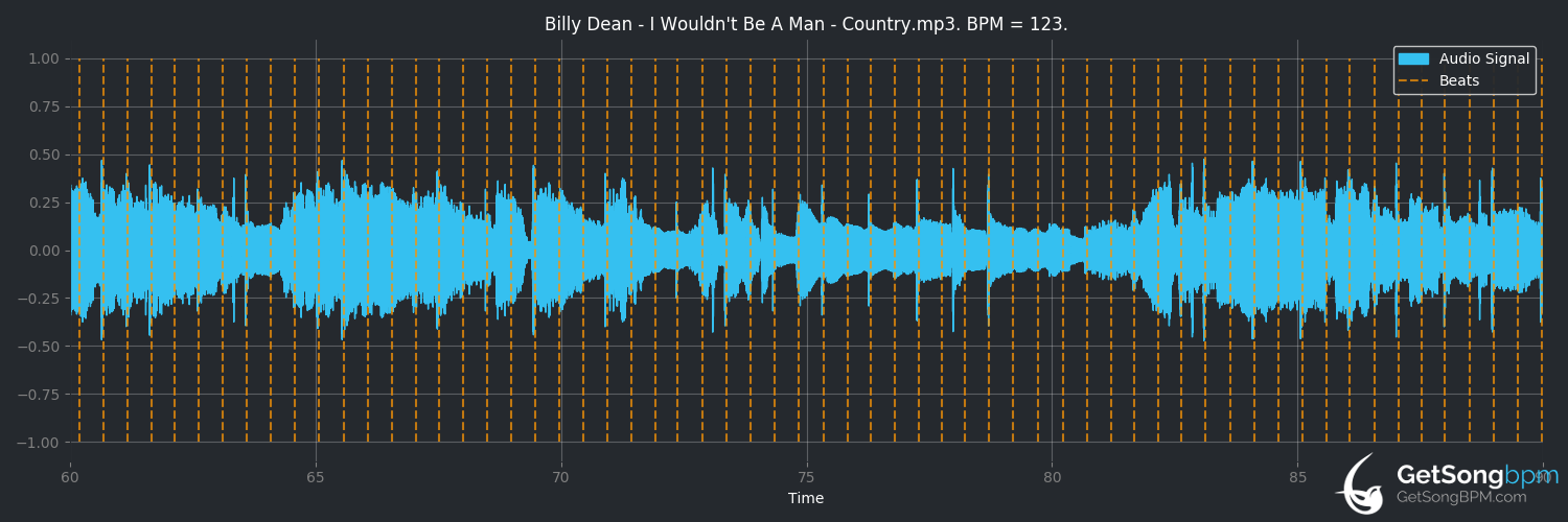 bpm analysis for I Wouldn't Be a Man (Billy Dean)
