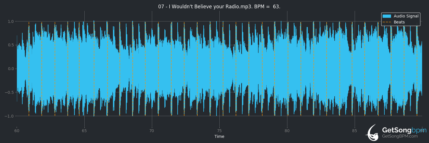 bpm analysis for I Wouldn't Believe Your Radio (Stereophonics)