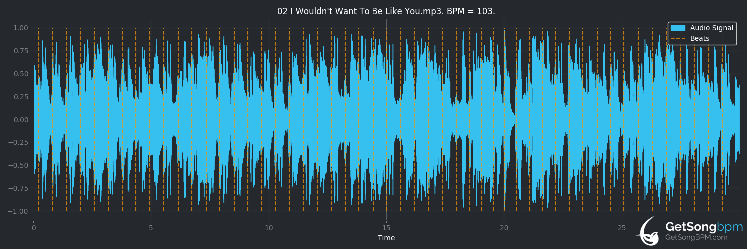bpm analysis for I Wouldn't Want to Be Like You (The Alan Parsons Project)