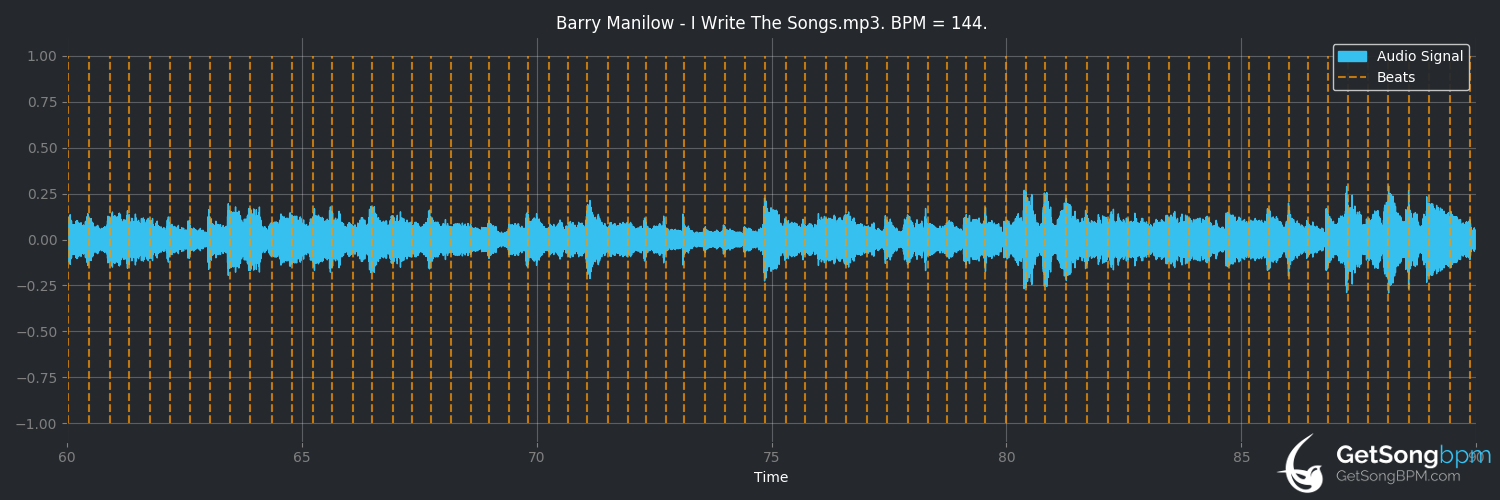 bpm analysis for I Write the Songs (Barry Manilow)