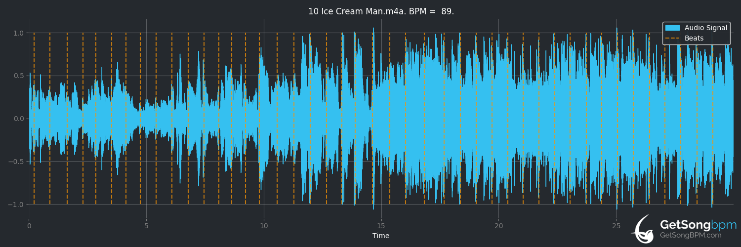 bpm analysis for Ice Cream Man (Van Halen)