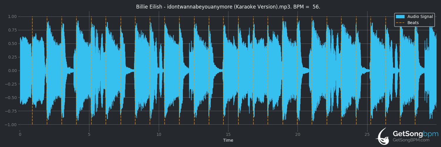 bpm analysis for idontwannabeyouanymore (Billie Eilish)