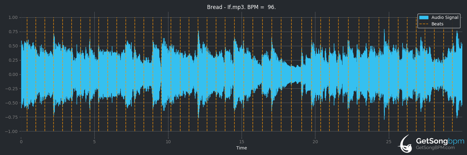 bpm analysis for If (Bread)