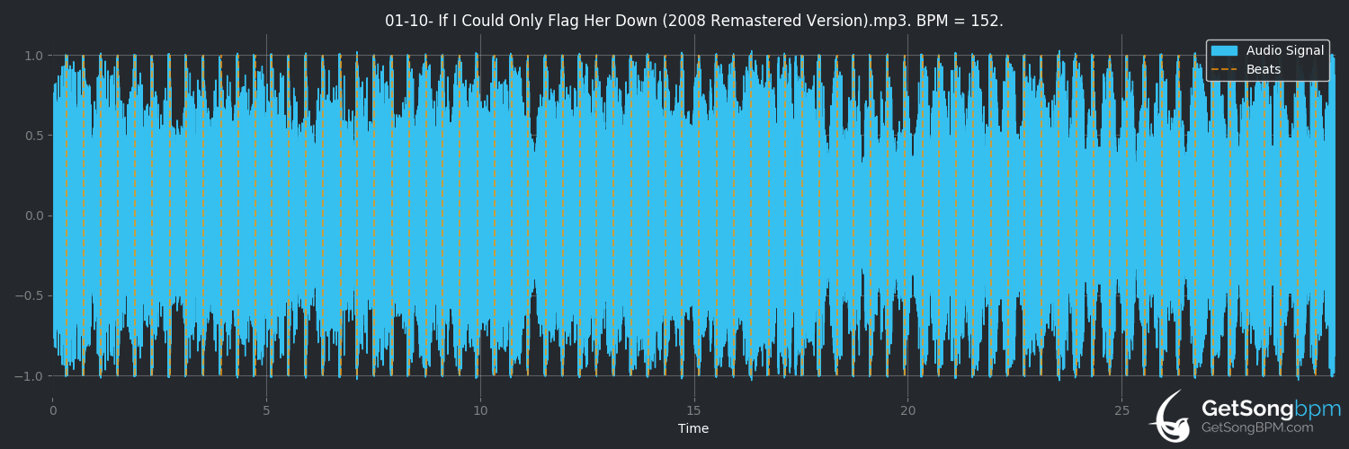 bpm analysis for If I Could Only Flag Her Down (ZZ Top)