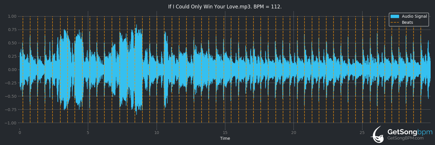 bpm analysis for If I Could Only Win Your Love (Emmylou Harris)