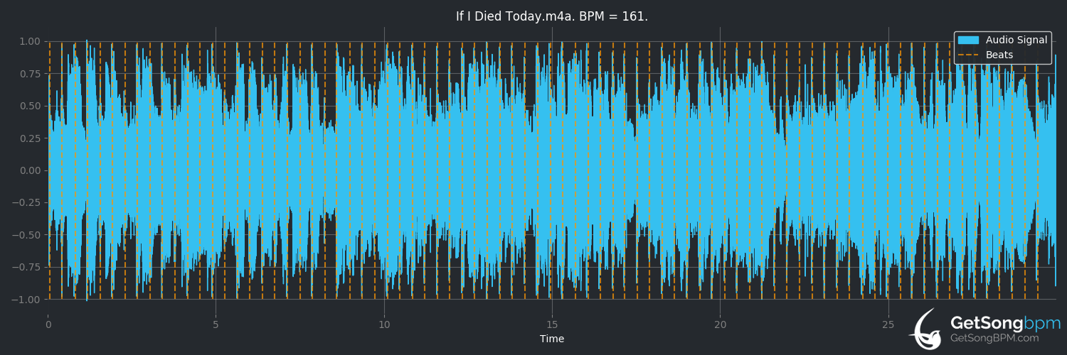 bpm analysis for If I Died Today (Tim McGraw)