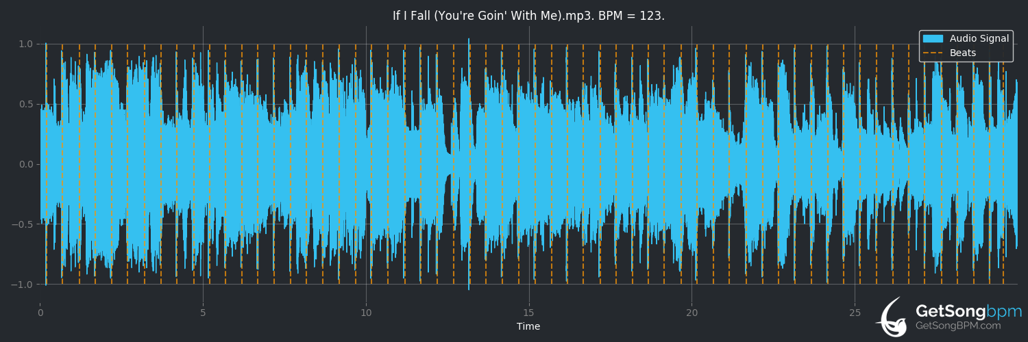 bpm analysis for If I Fall (You're Goin' With Me) (Trace Adkins)