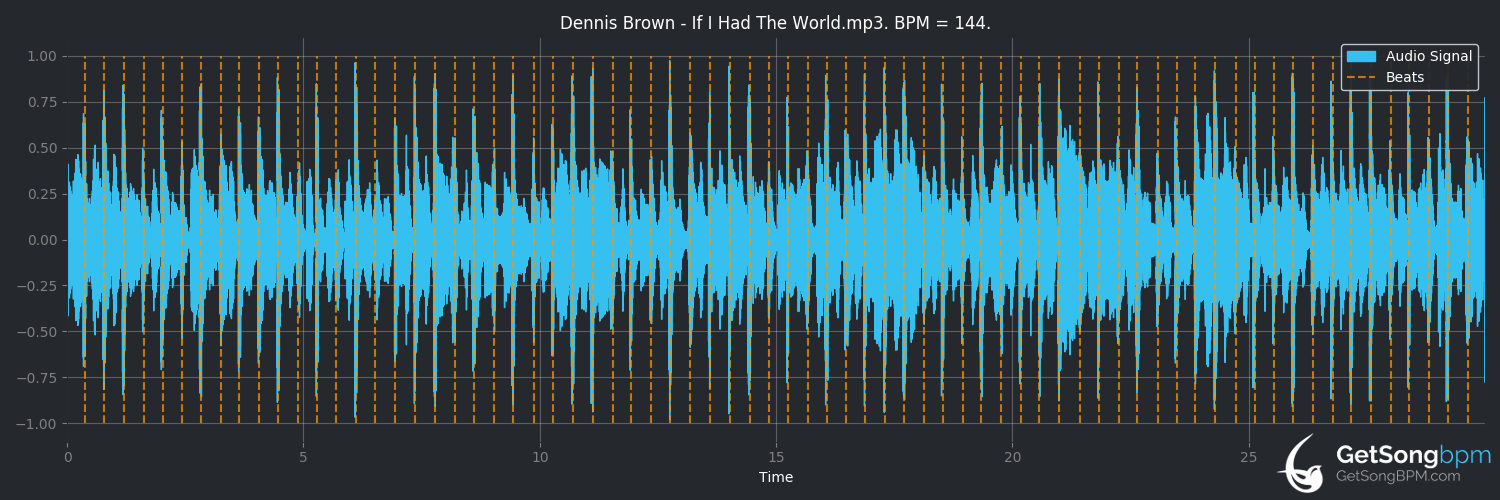 bpm analysis for If I Had The World (Dennis Brown)